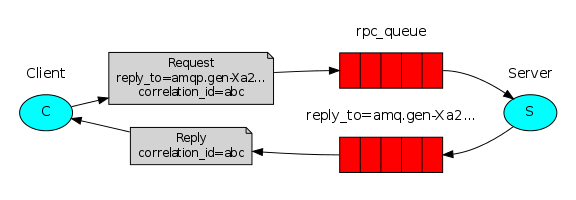 RabbitMQ学习整理————<span style='color:red;'>基于</span>RabbitMQ实现<span style='color:red;'>RPC</span>