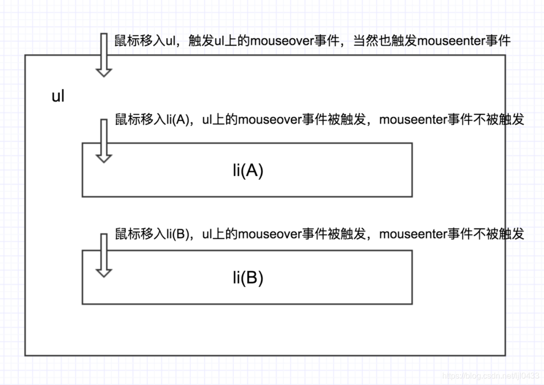 onmouseover 和 onmouseenter 区别