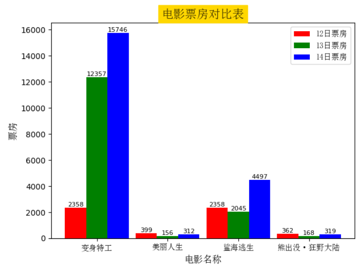 电影票房对比表