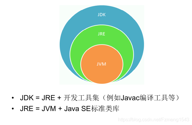 JDK/JRE/JVM之间的关系