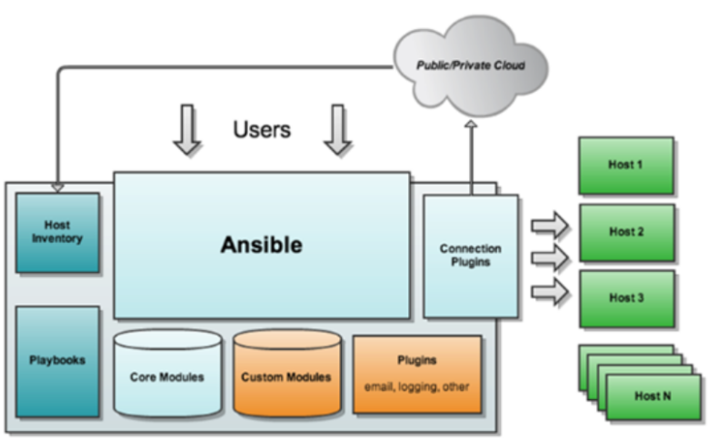 install-a-package-in-redhat-like-systems-ansible-module-yum-ansible