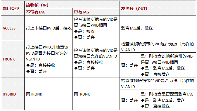 VLAN原理与配置（一）