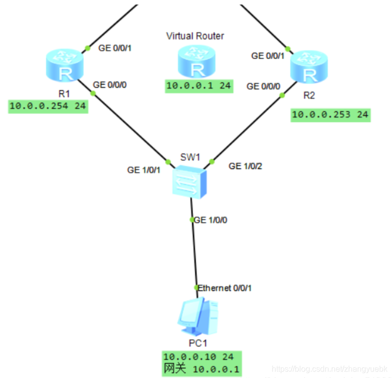 什么是VRRP_vrrp vrid 10 virtual-ip-CSDN博客