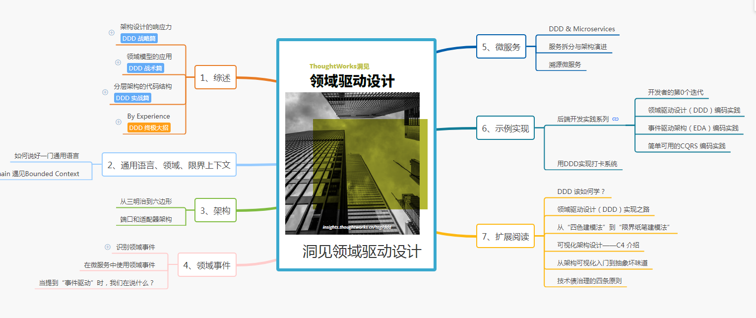 ThoughtWorks洞见领域驱动设计思维导图笔记