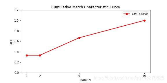 CMC曲线