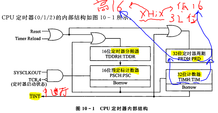 小白能读懂的 《手把手教你学DSP(TMS320X281X)》第七章 CPU定时器