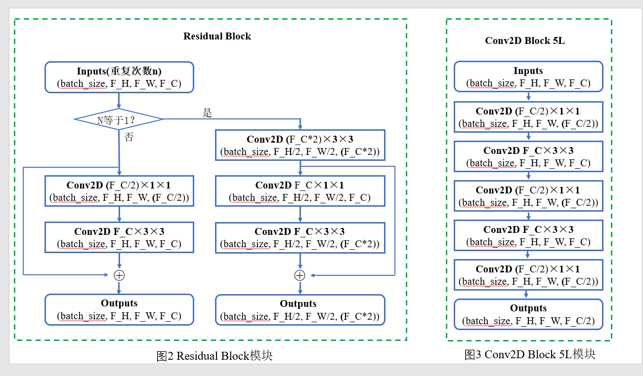 yolov3自我理解与总结三