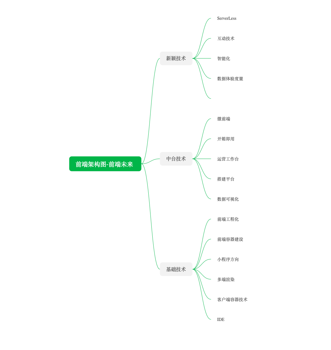 前端架构图 - 前端未来