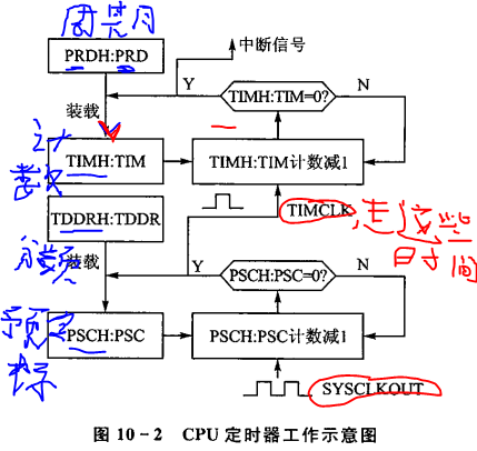 小白能读懂的 《手把手教你学DSP(TMS320X281X)》第七章 CPU定时器