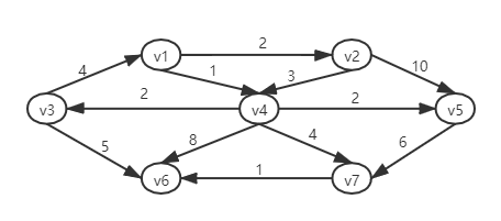 数据结构与算法--图论，最短路算法，拓扑排序算法