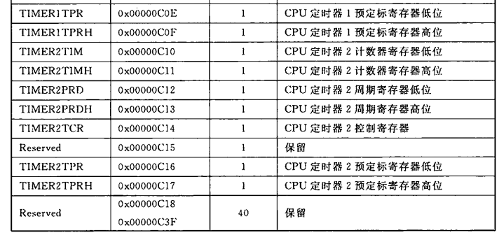 小白能读懂的 《手把手教你学DSP(TMS320X281X)》第七章 CPU定时器