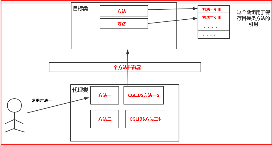 CGLib动态代理原理