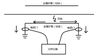 目前探測局部放電的方法