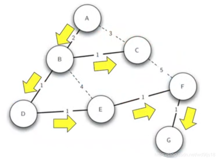 数据结构与算法(python):图(Graph)的基本概念及应用_python graph-CSDN博客