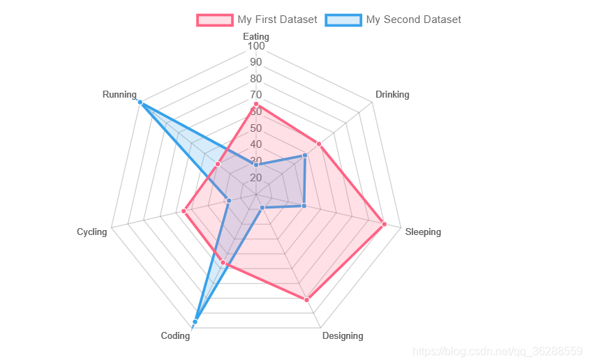数据可视化清新版【chart.js】学习笔记5.0—雷达图(Radar)_radar图 suggestedmin-CSDN博客