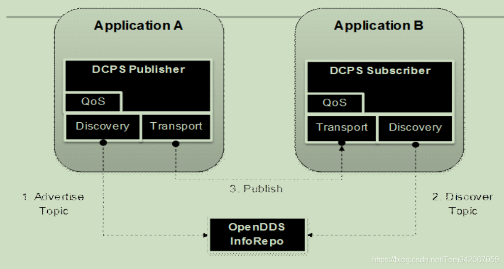 什么是OpenDDS???What is OpenDDS???开源项目???-CSDN博客