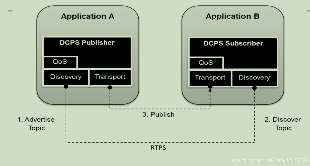 什么是OpenDDS？？？What is OpenDDS？？？开源项目？？？