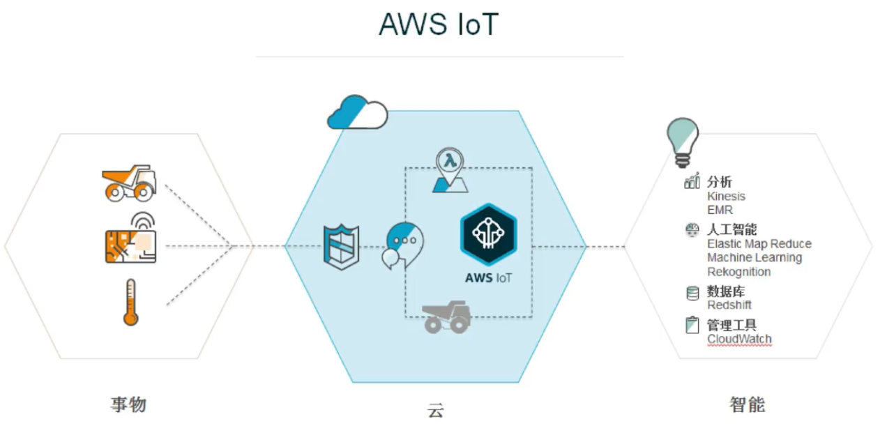 AWS 物联网架构 以及 AWS Greengrass 的介绍[通俗易懂]