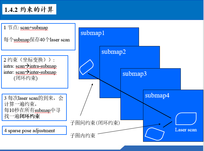cartographer代码流程分析_cartographer代码分析-CSDN博客