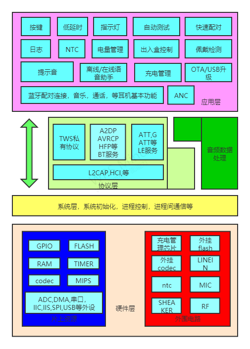 BES2300X，BES2500X——框架解析（一）