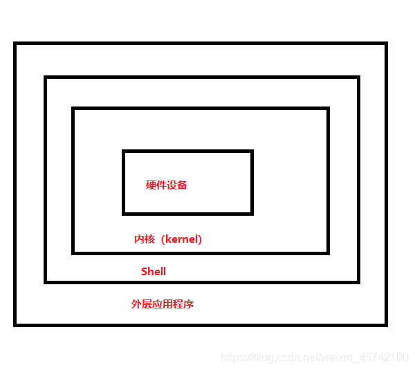 Shell的基本操作学习总结 而塞过的博客 Csdn博客