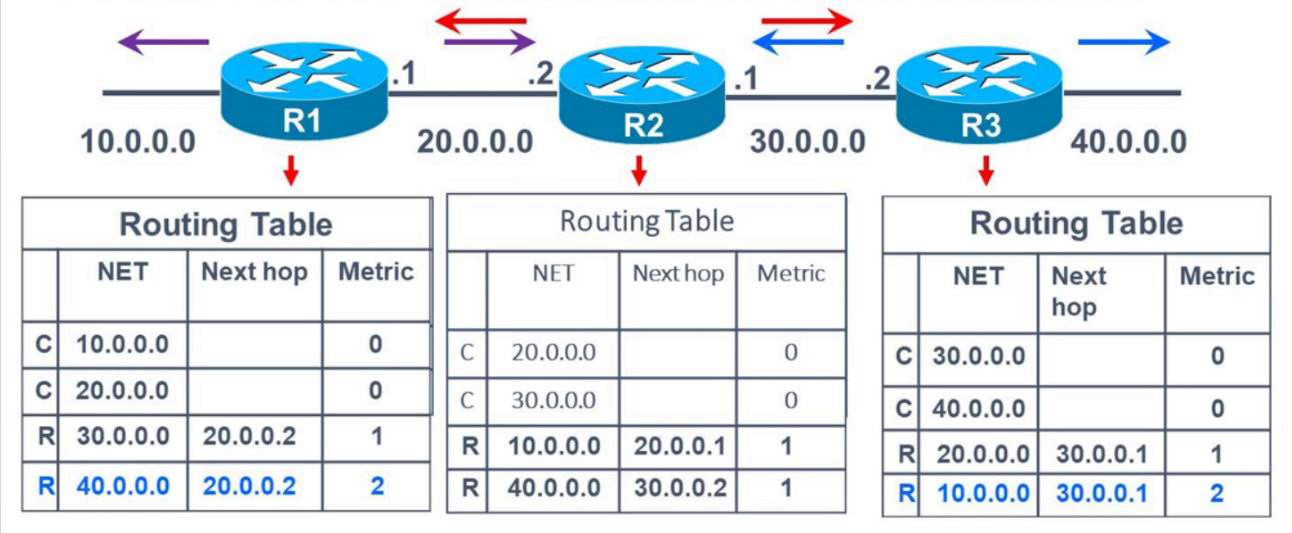 igp(內部網關路由協議)-距離矢量路由協議 【ripv1,ripv2,eigrp(dv)】