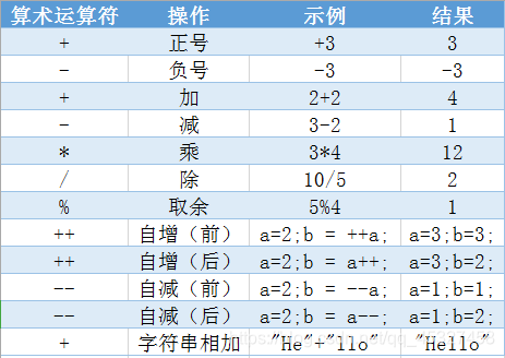 算术运算符