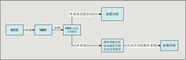 主引导目录（MBR）结构及作用详解