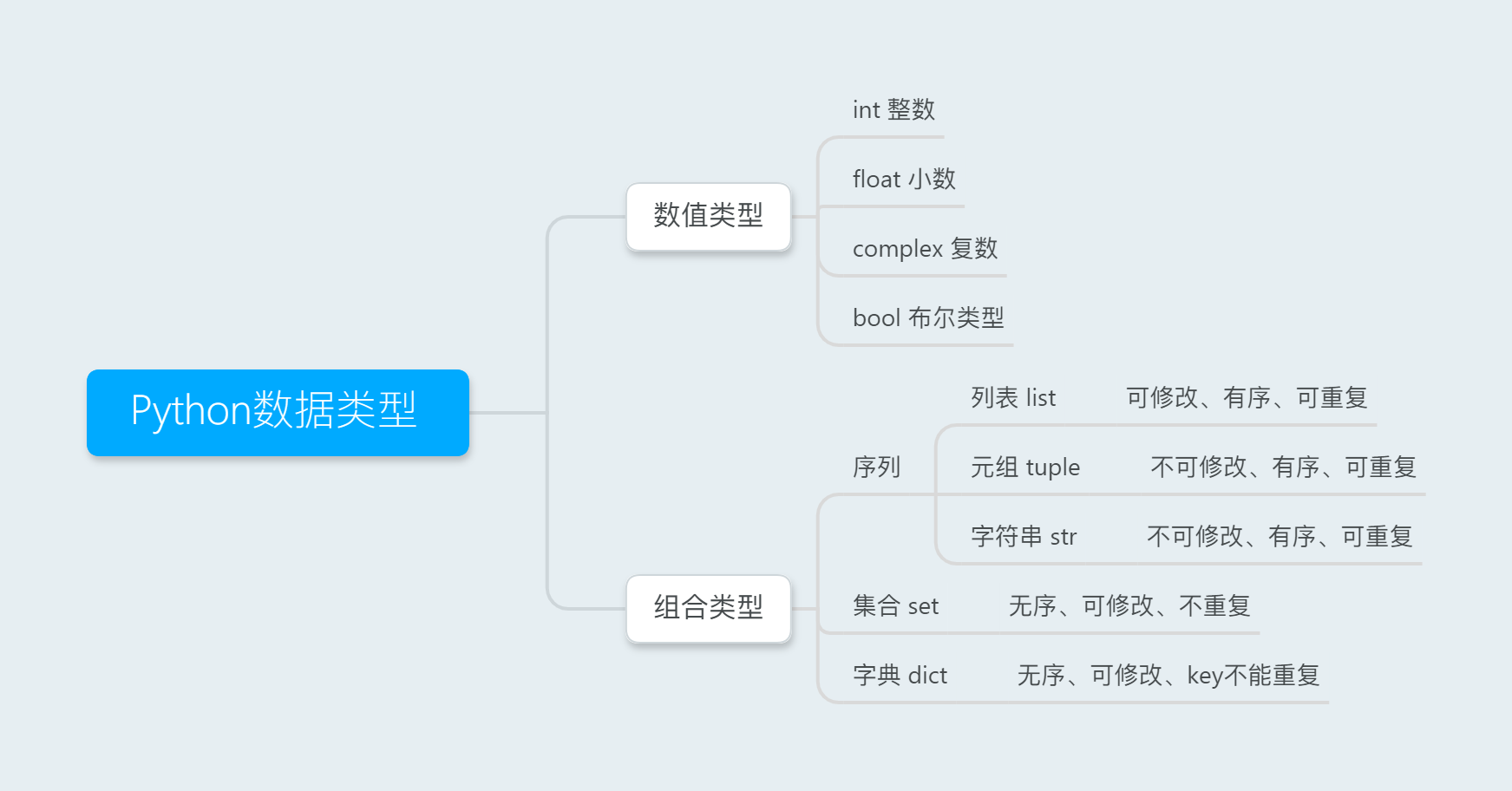 Python 6种数据类型总结 Jzkuan的博客 Csdn博客 Python 数据类型