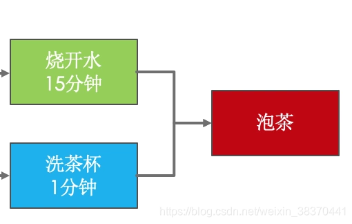 汇聚关系