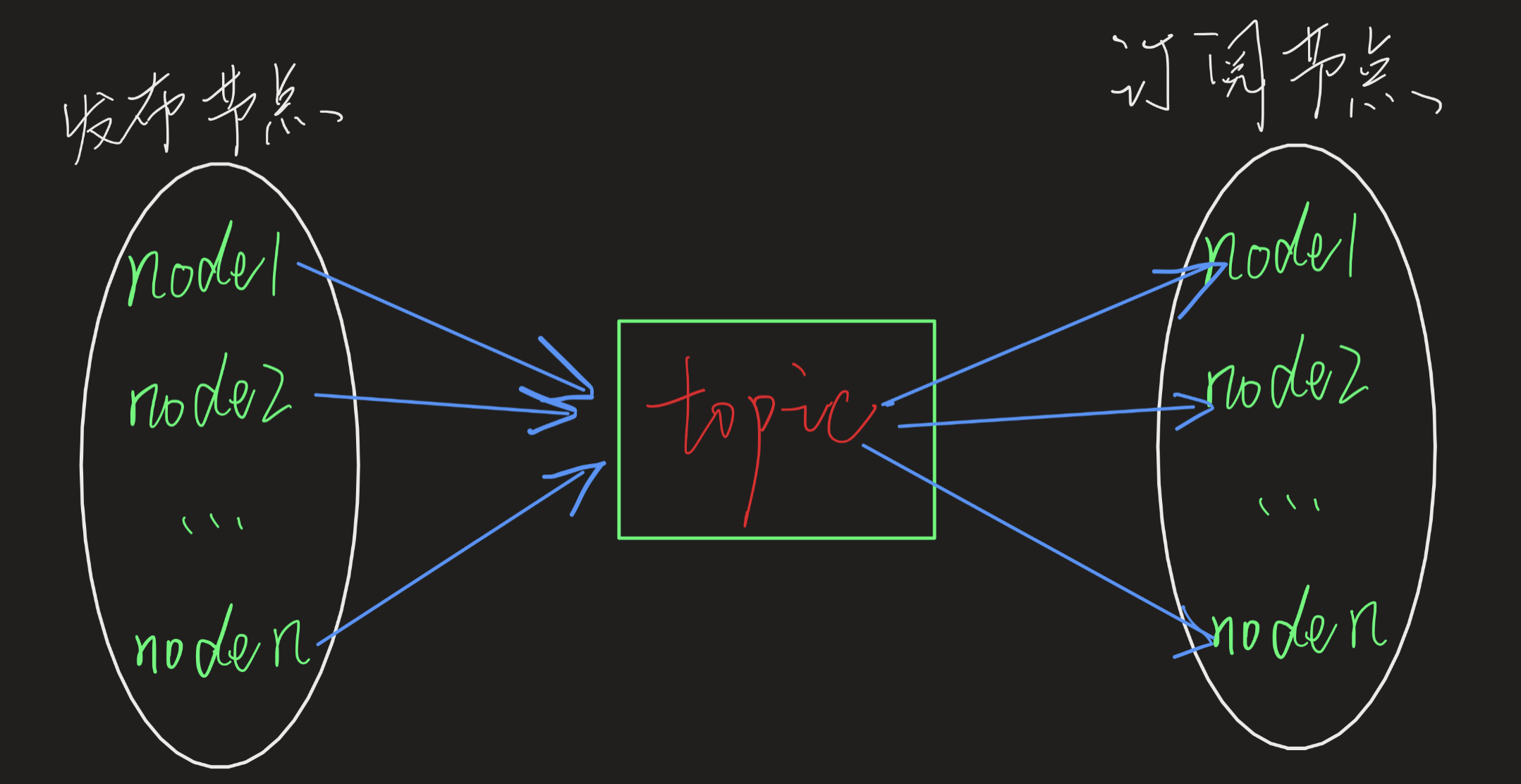 多个节点发布与订阅