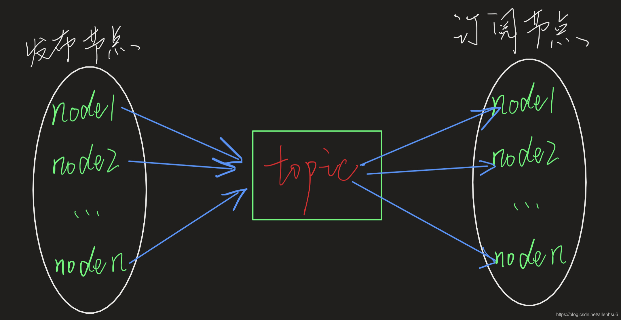 多个节点发布与订阅