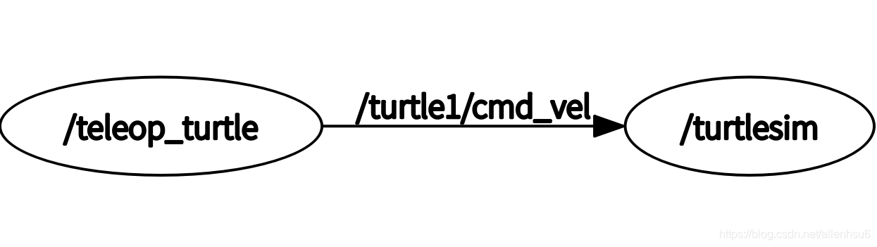 node_connect