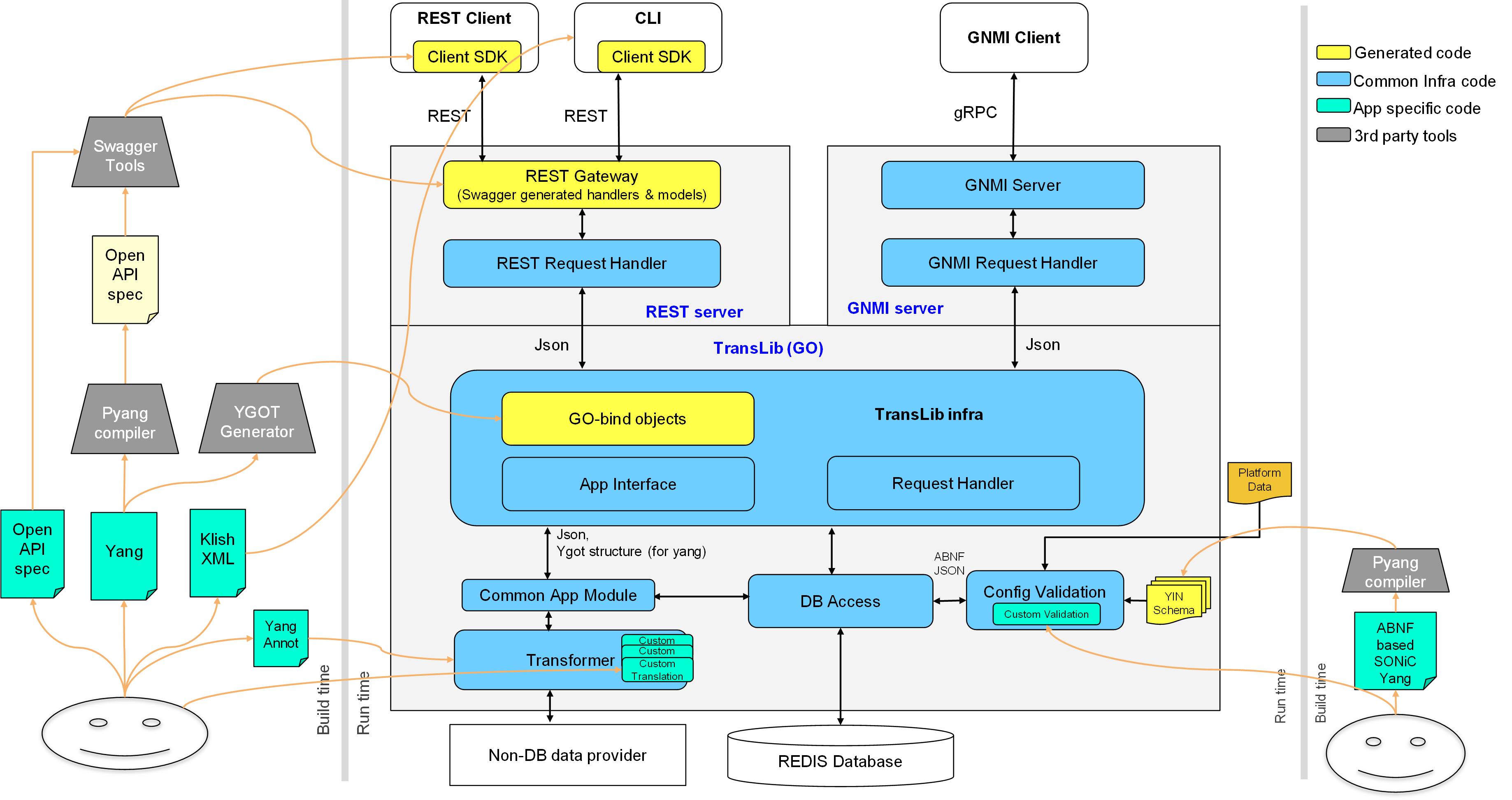 2021 01 07 SONiC 1 SONiC Management Framework CSDN 