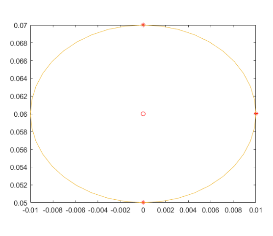 三个点坐标求解一个圆