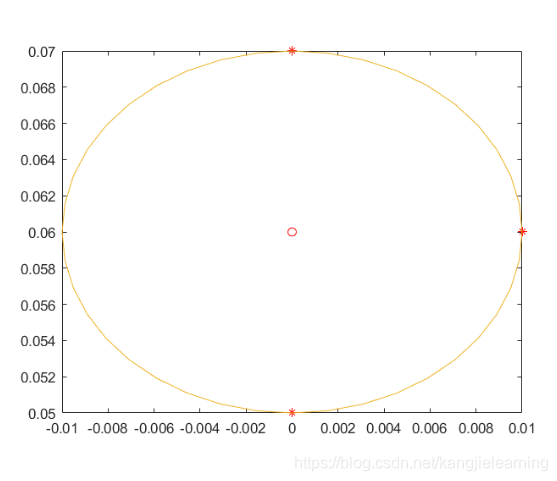 三个点坐标求解一个圆