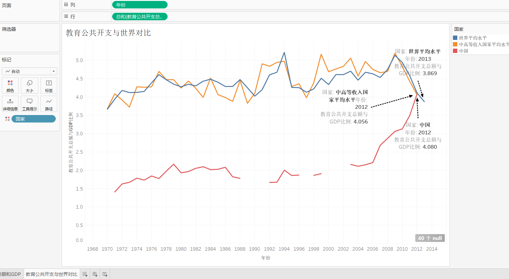 Tableau 中国教育水平发展指标历史数据（二）教育公共开支与世界对比