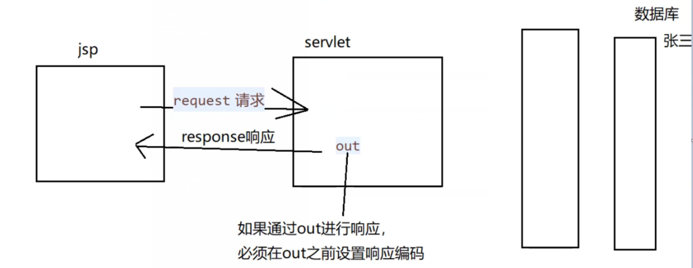 JSP的内置对象