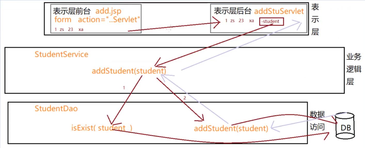 JSP的MVC设计模式