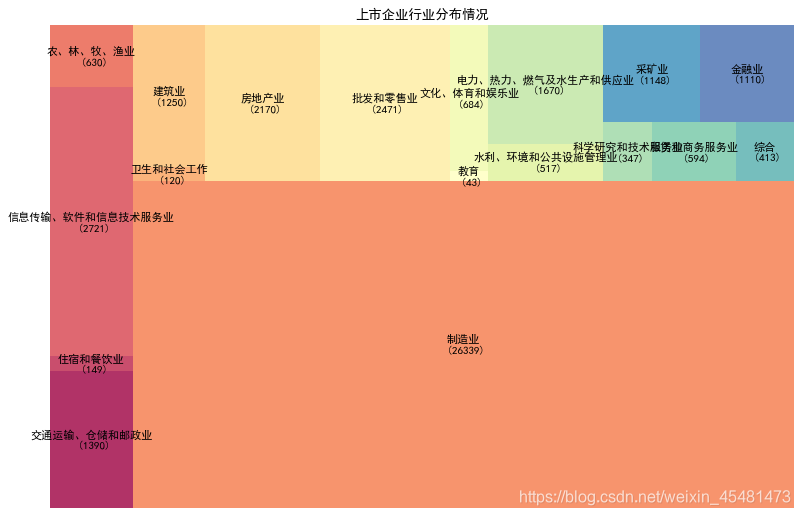 数据可视化之树形图(原理+Python代码)_data learning的博客-CSDN博客