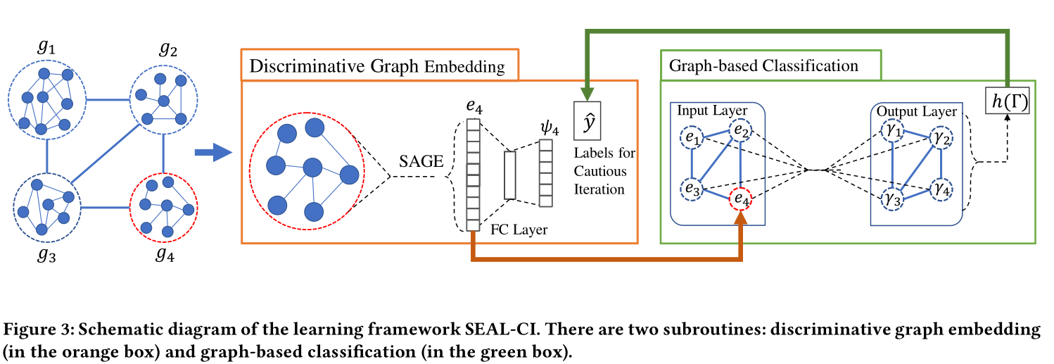 【论文笔记】Semi-Supervised Graph Classification: A Hierarchical Graph ...