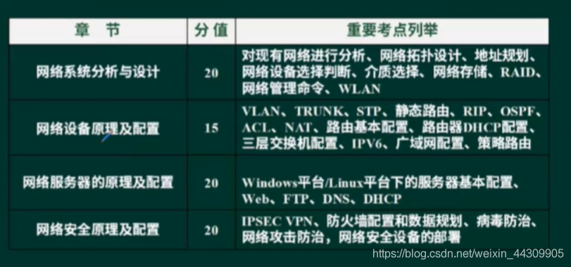 软考网络工程师备考经验 欢乐是不会消失的 海绵宝宝的博客 程序员宅基地 程序员宅基地