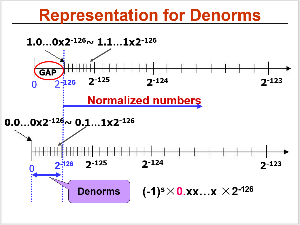 良人从零开始的踩坑笔记：浮点数_右规为什么只需要一次-CSDN博客