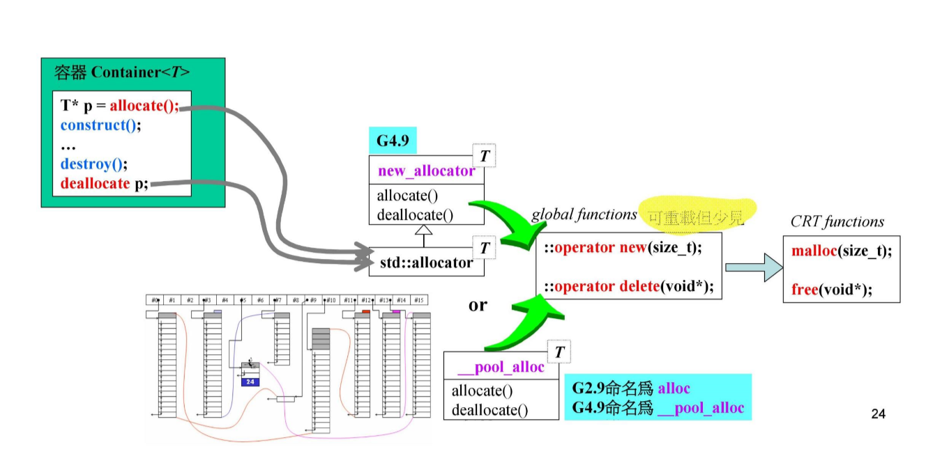 通过从全局和类内部重载operator new /delete来获取内存管理权