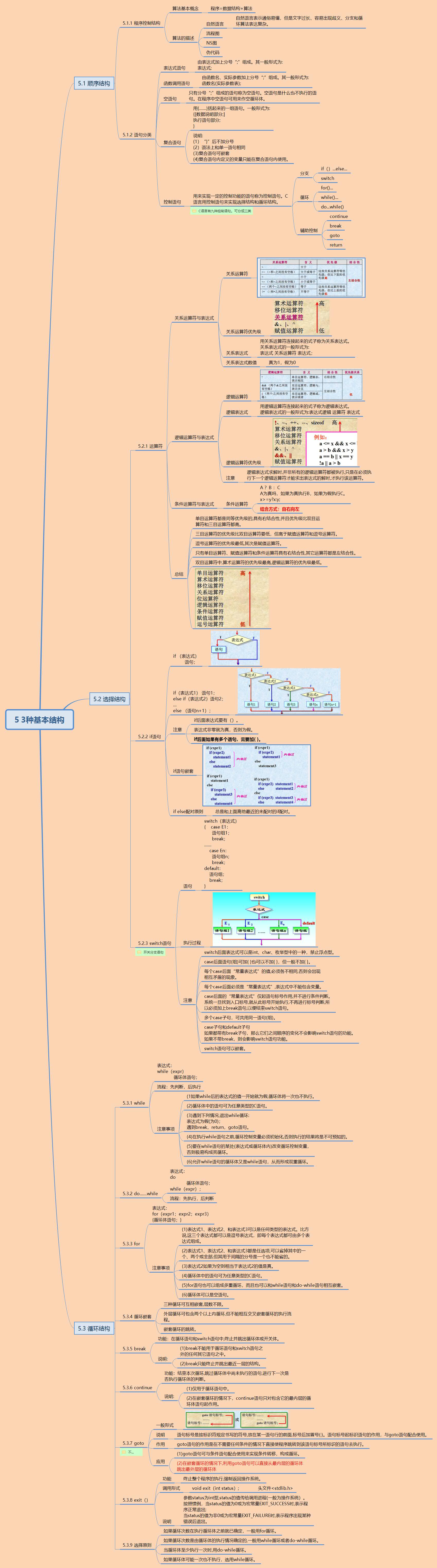 学习分享c语言程序设计思维导图53种基本结构