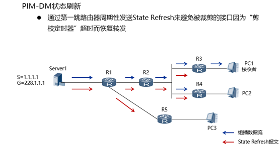 PIM DM技术原理与实验_pim-dm基础实验-CSDN博客