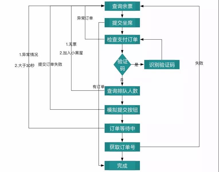 春节Python抢票神器，支持候补抢票真的无敌了