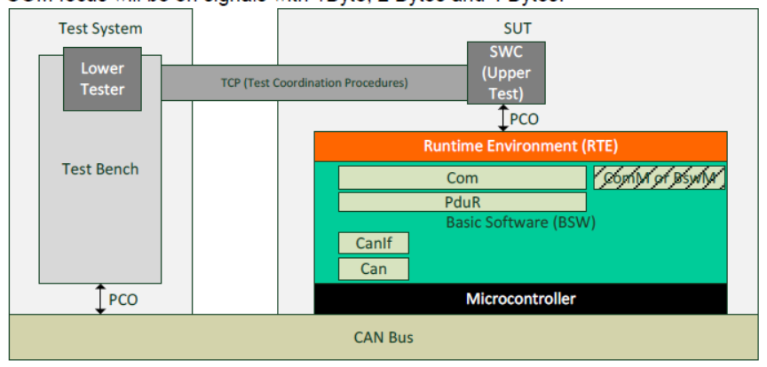 Introduction to CAN communication stack in AUTOSAR (I) - Programmer Sought