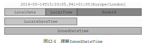 ZonedDateTime