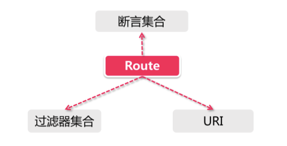 Gateway 路由功能详解_gateway routes-CSDN博客